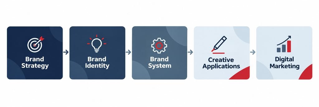 Brand strategy