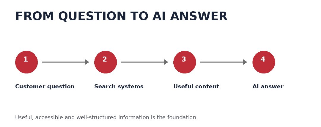 from question to ai answer