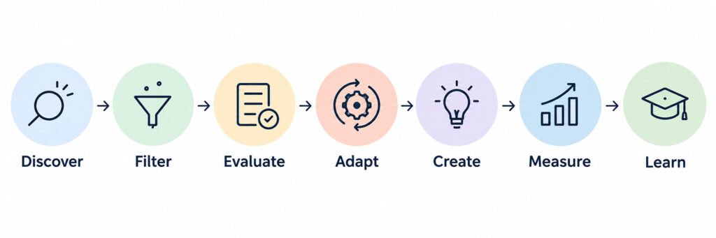 infographic: Discover → Filter → Evaluate → Adapt → Create → Measure → Learn