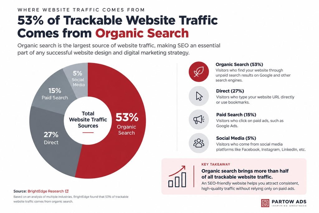 organic SEO partow ads Malaysia
