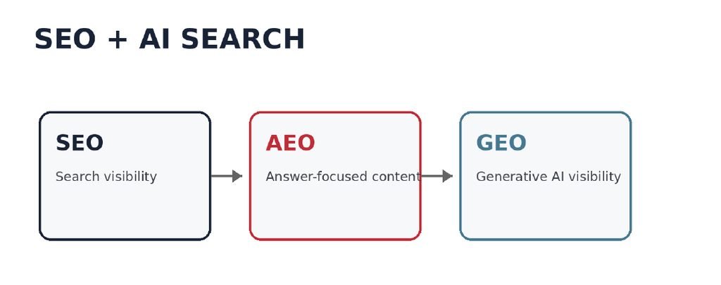 seo-aeo-geo