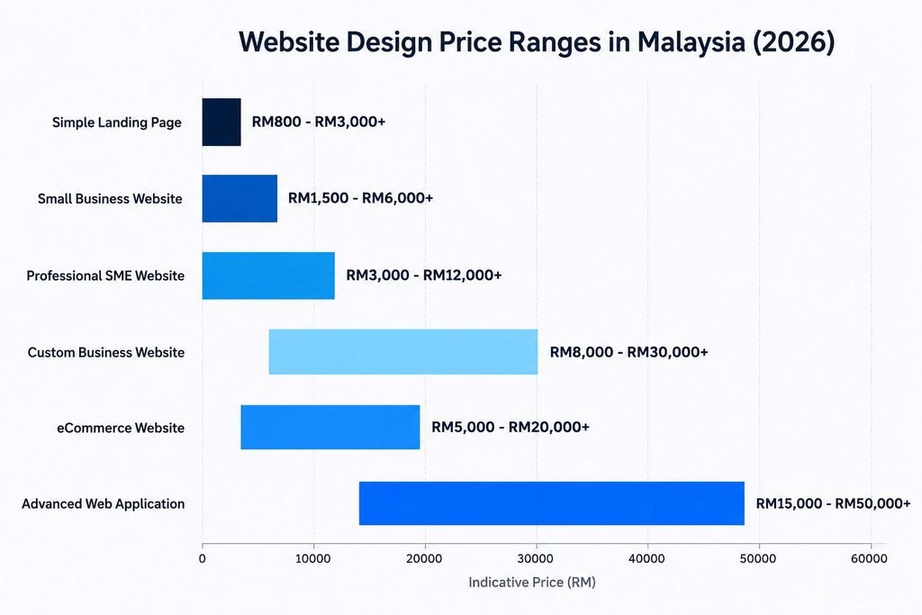 Website design price ranges in Malaysia 2026