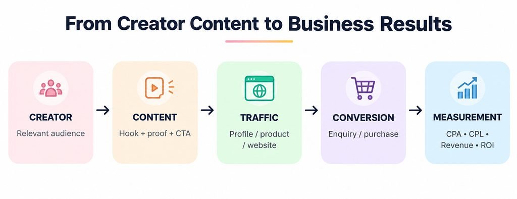 from creator to business result