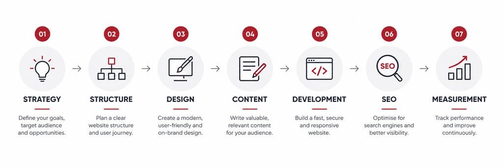 website seo partow ads Kuala Lumpur - Malaysia